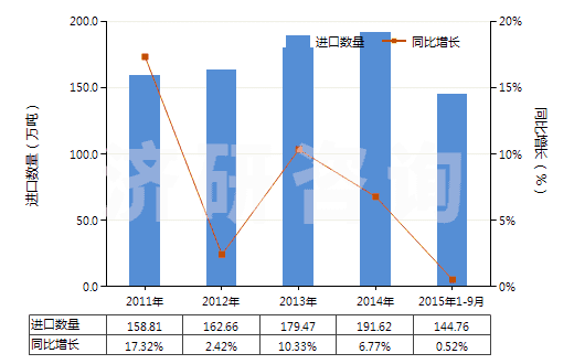 2011-2015年9月中國(guó)技術(shù)分類(lèi)天然橡膠(TSNR)(初級(jí)形狀(膠乳,煙膠片除外)或板,片,帶)(HS40012200)進(jìn)口量及增速統(tǒng)計(jì)